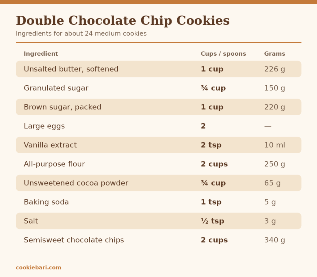 Ingredient card for double chocolate chip cookies with cup and gram measurements