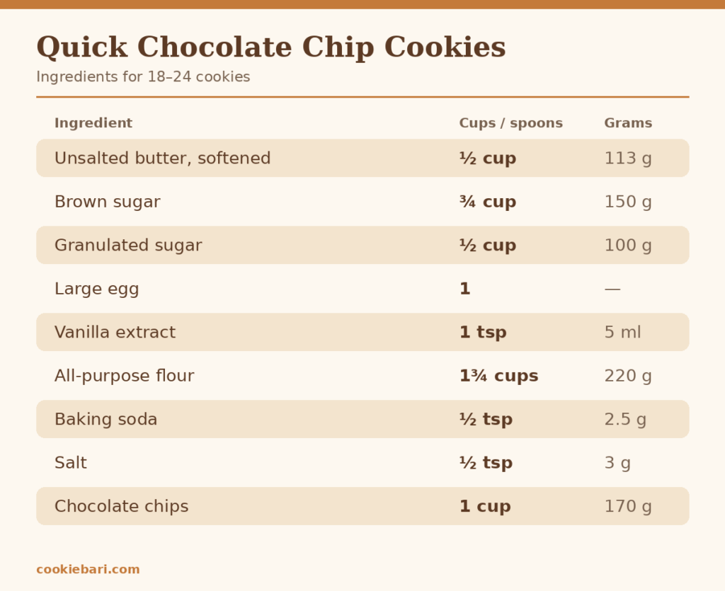 Ingredient card for quick chocolate chip cookies with cup and gram measurements
