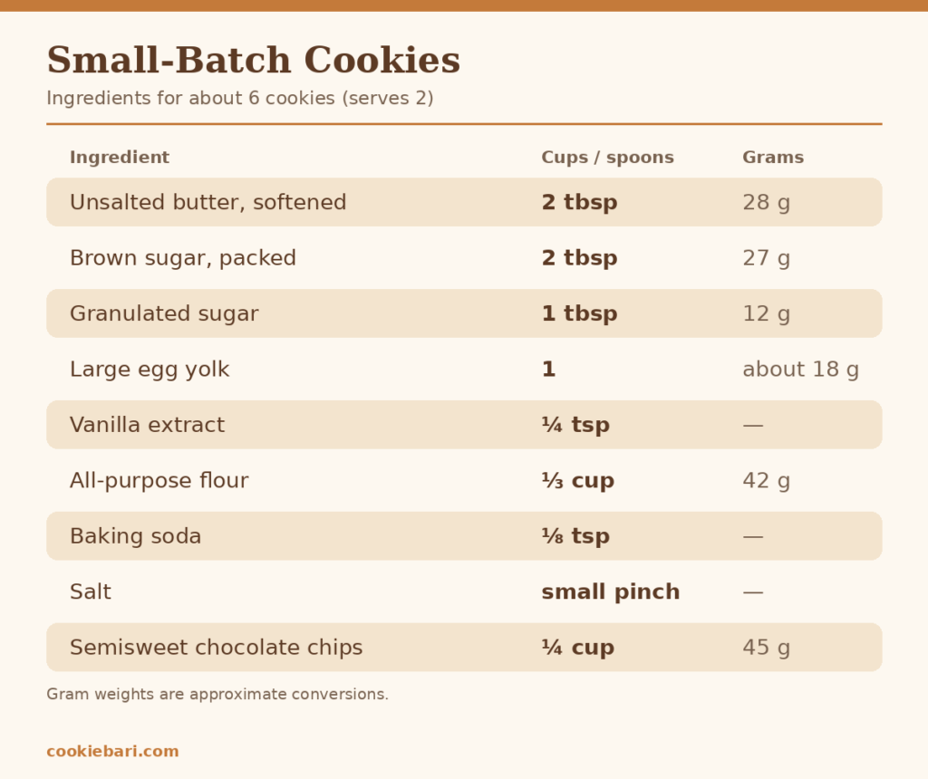 Ingredient card for small-batch chocolate chip cookies with spoon, cup and gram measurements