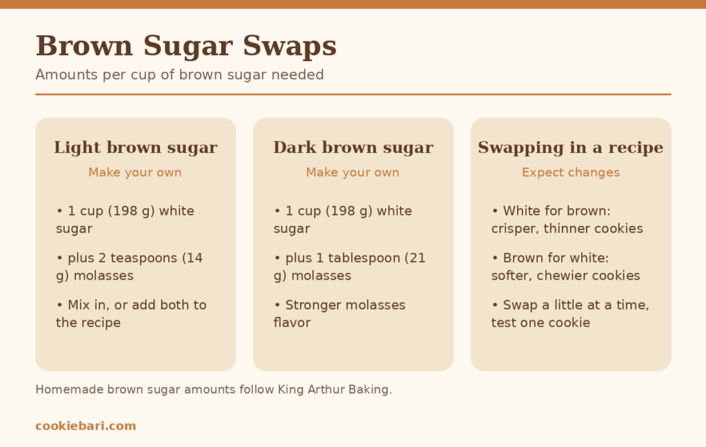Guide to making light and dark brown sugar from white sugar and molasses, and what changes when you swap sugars