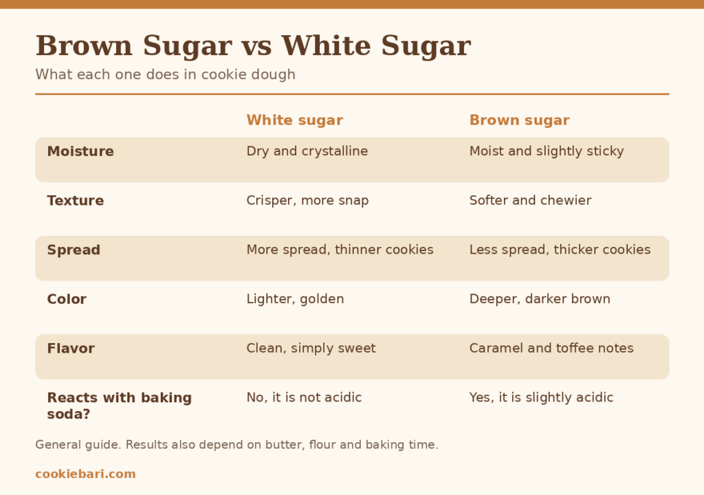 Chart comparing white sugar and brown sugar in cookies: moisture, texture, spread, color, flavor and reaction with baking soda