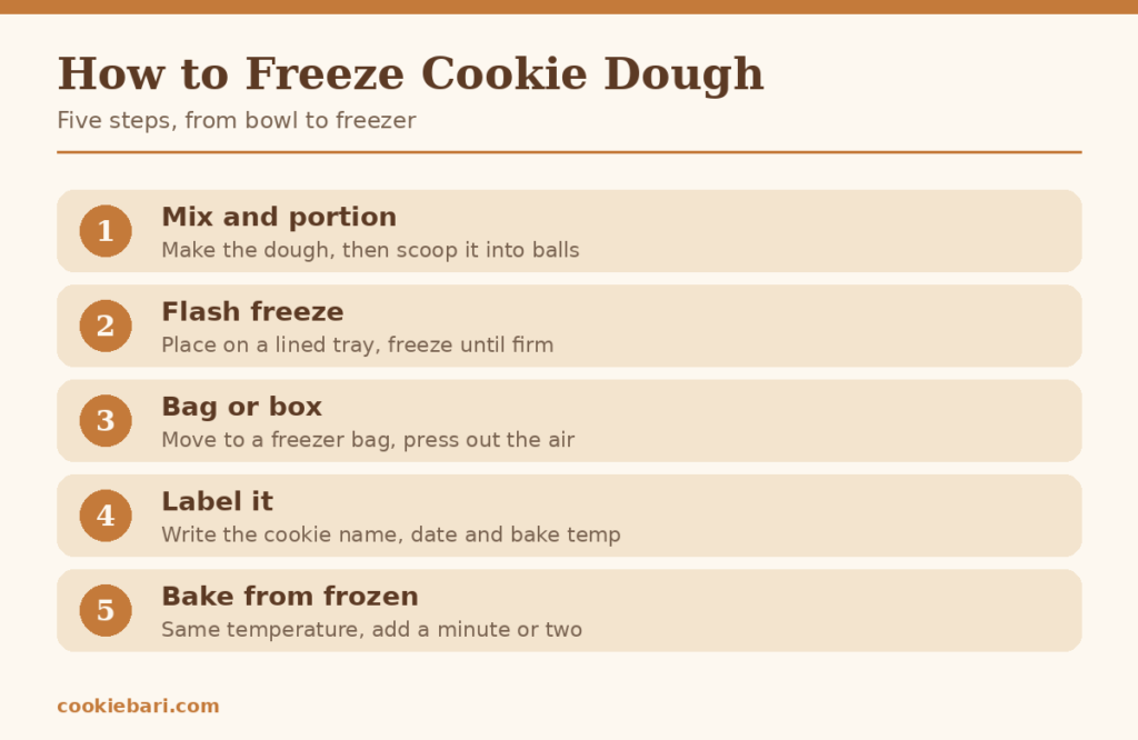 Five-step guide to freezing cookie dough: portion, flash freeze, bag, label, bake from frozen