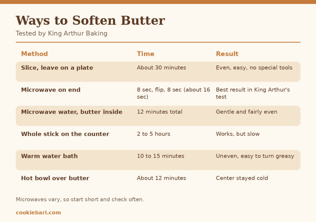 Chart comparing ways to soften butter: slicing, microwaving on end, microwave water, counter, warm water bath and hot bowl