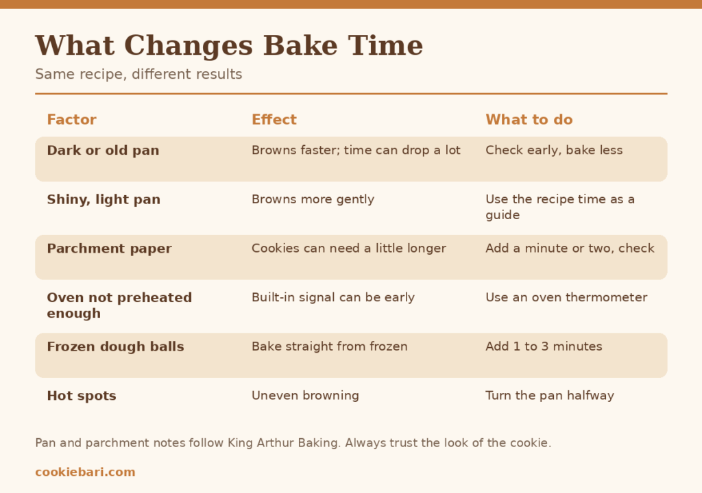 Chart of what changes cookie bake time: dark pans, parchment paper, oven preheating, frozen dough and hot spots